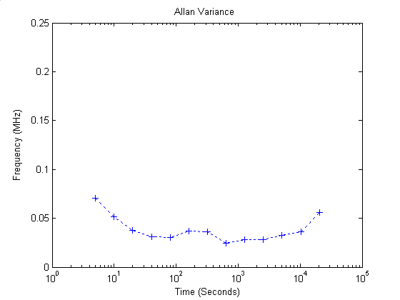 Allan Variance